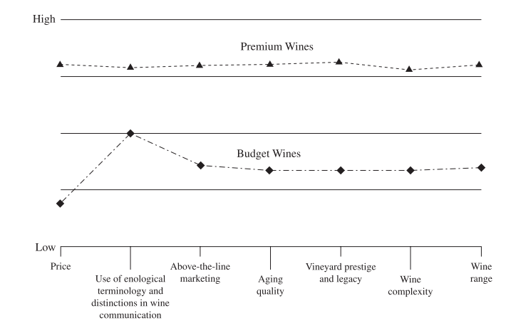 Figure 1 : Value curves of the American wine market